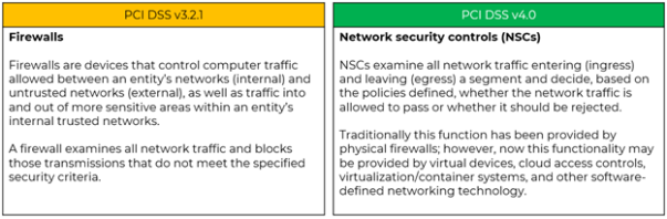 PCIHispano's tweet photo. Análisis de PCI DSS v4.0 – Parte II: Requerimientos 1 y 2 https://t.co/B90dkRCage https://t.co/ICYC6R8iKu