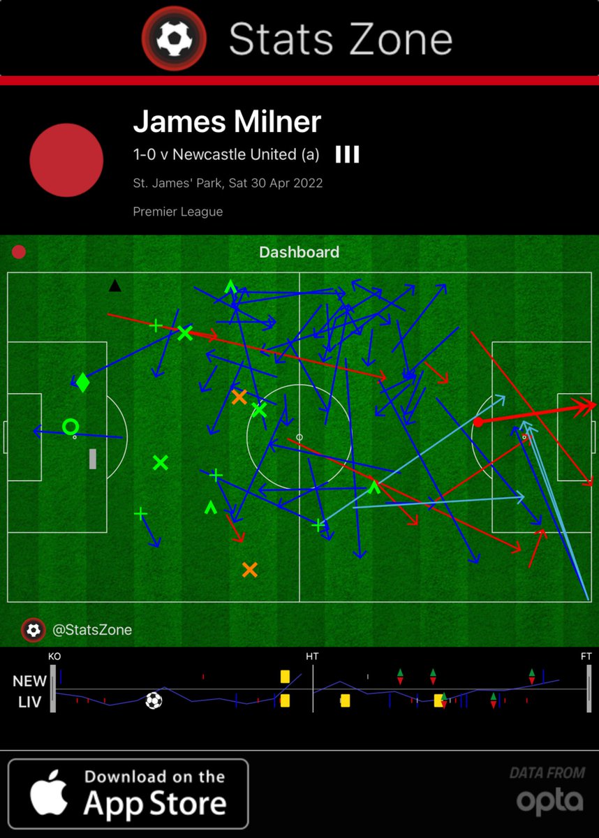 ⁦What a player. #NEW 0-1 #LIV (via @StatsZone):