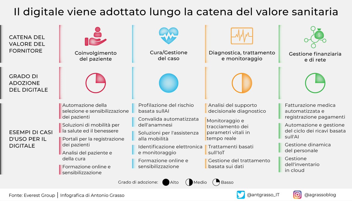 antgrasso_IT's tweet photo. C'è ancora molto spazio per l'adozione delle tecnologie digitali in ambito sanitario. Il coinvolgimento del paziente, la diagnostica, il trattamento e il monitoraggio potrebbero essere migliorati ben oltre i limiti attuali.

Microblog &amp; social design @antgrasso_IT #HealthTech https://t.co/QNDryKXRBe
