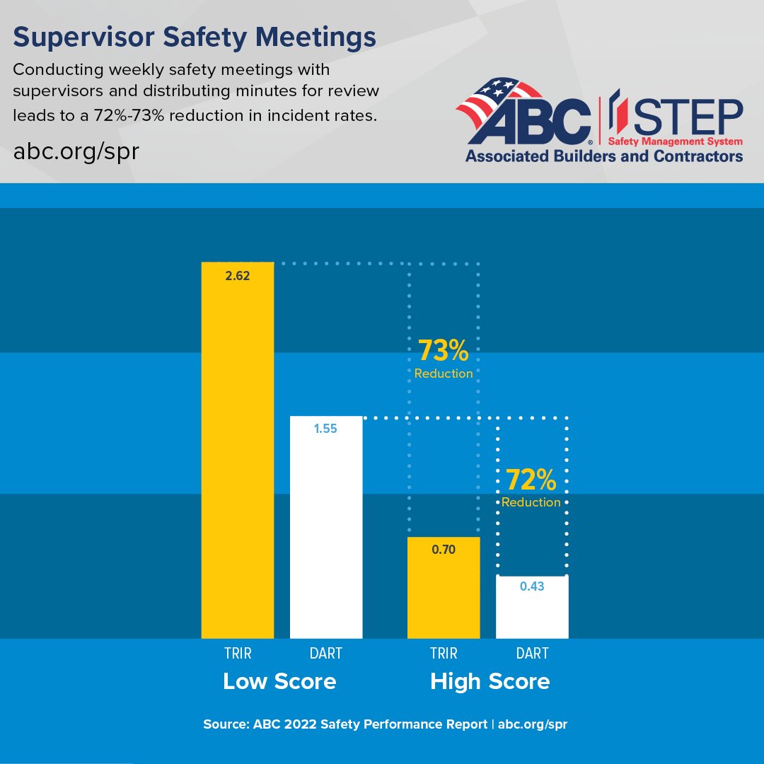 CT_ABC's tweet photo. It's Construction Safety week! Today we highlight the importance of reviewing lesson plans and status reports that can help create a safer workforce.
https://t.co/Gfj7Wg5T0t
#ConstructionSafetyWeek #ABCMeritShopProud #CTABC #WeBuildConnecticut #BuiltOnMerit #MeritShop https://t.co/eXoN1vOquQ