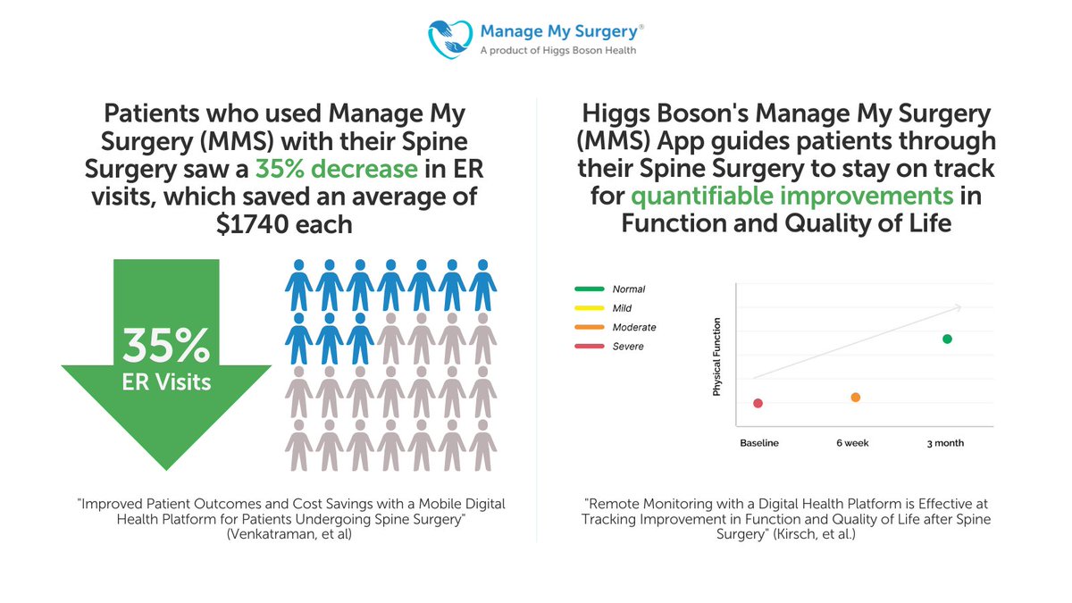 Yesterday at #AANS2022, <a href="/LadNeurosurgery/">Dr. Nandan Lad</a> shared results of two <a href="/DukeMedSchool/">Duke University School of Medicine</a> studies showing a 35% reduction in in ER visits and improved #PatientOutcomes among #MMS users who had spine surgery.

#SpineTwitter
#HealthResearch