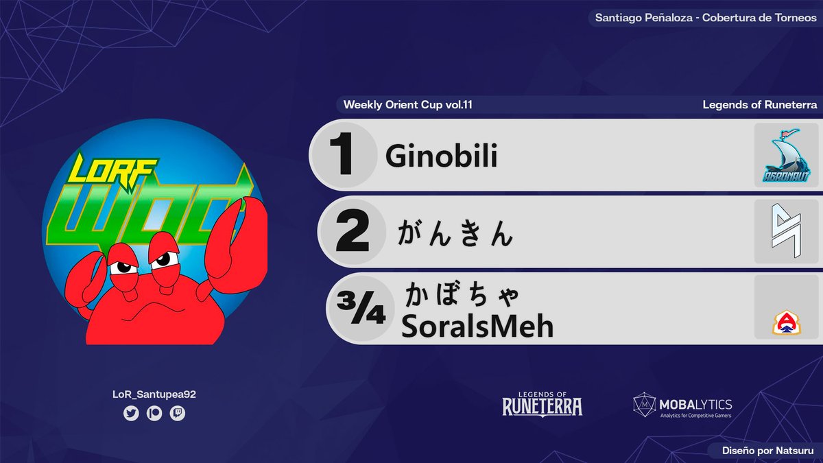 🇯🇵

@AgGinobili is the winner of the Weekly Orient Cup vol.11, organized by <a href="/LoRF_dayo/">LoRF</a>! The <a href="/TeamAgronaut/">Team Agronaut</a> player beat <a href="/gankin19/">はじめ</a> in the Grand Final.

The Top 4 was completed by <a href="/kabo_gaisen/">よういち</a> &amp; <a href="/SoraIsMeh/">SoraIsMeh</a> (<a href="/LoR_HOTAPH/">Home of the Aces</a>).

#LoR #LegendsOfRuneterra