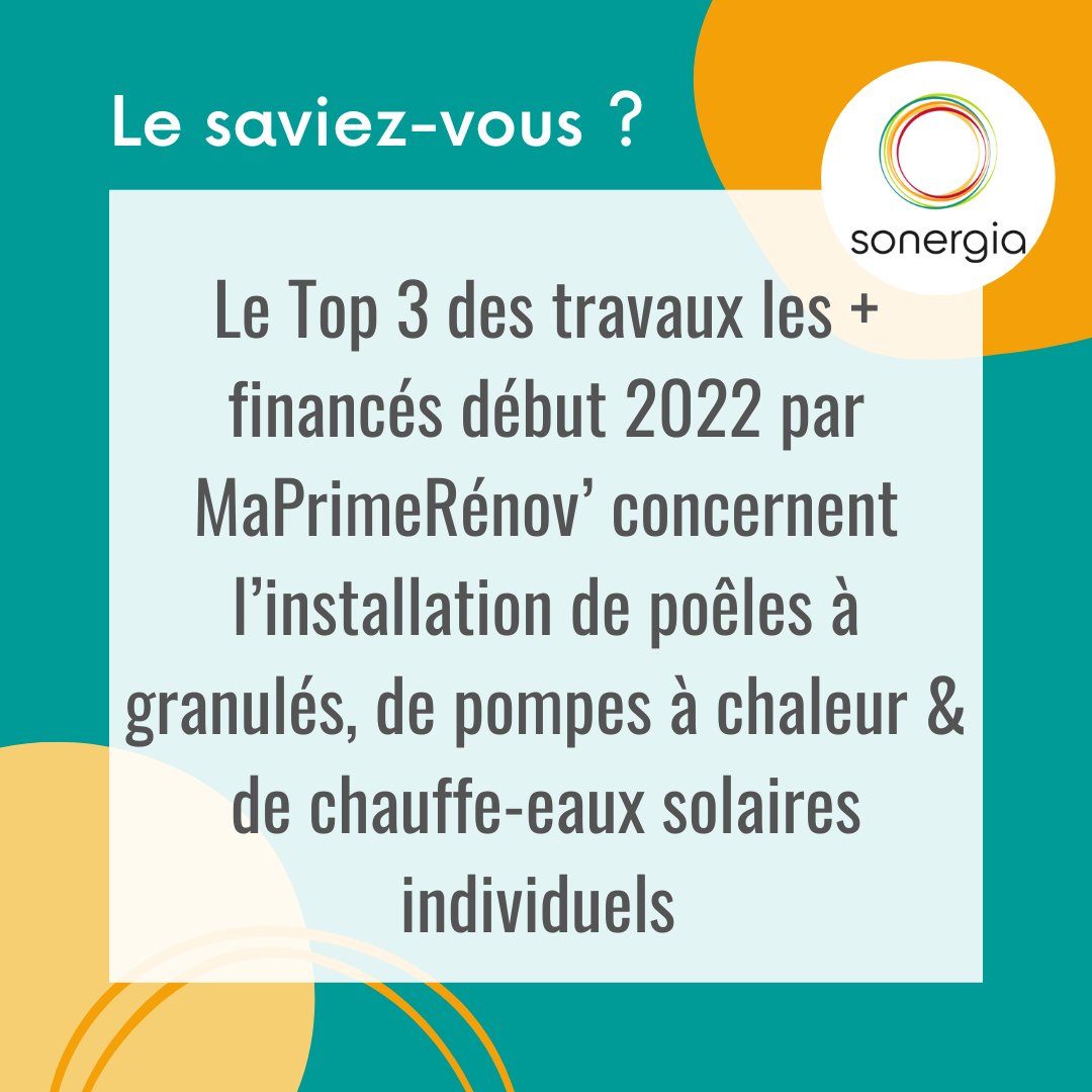 Le Top 3⃣ des #travaux de #rénovationénergétique financés début 22 par le dispositif #MPR sont l'installation : 
🥇poêles à granulés (38.107 actes)
🥈pompes à chaleur air/eau (31.782) 
🥉chauffe-eaux solaires individuels (17.683)

Via @batiactu batiactu.com/edito/maprimer….