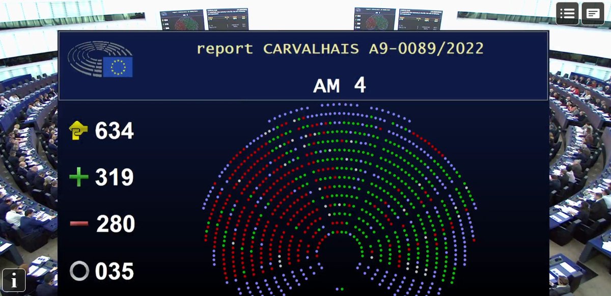 Ils l'ont fait. Ils se sont fièrement opposés à l'interdiction totale du #chalutage de fond dans les aires marines protégées.

Les conservateurs et une partie des libéraux se rangent du côté des lobbies de la pêche industrielle plutôt que des #océans et du #climat.