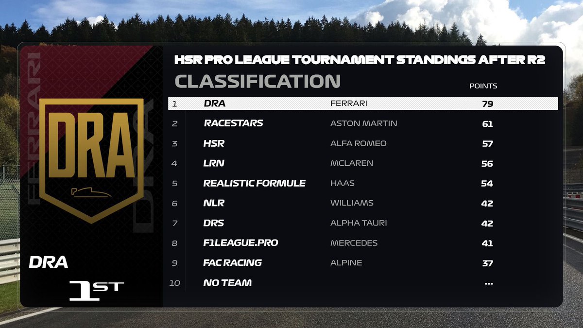 2/4 ✅
Who will win the third round? See it tonight! 🔥

20.00 (cet) Twitch.tv/hsrf1