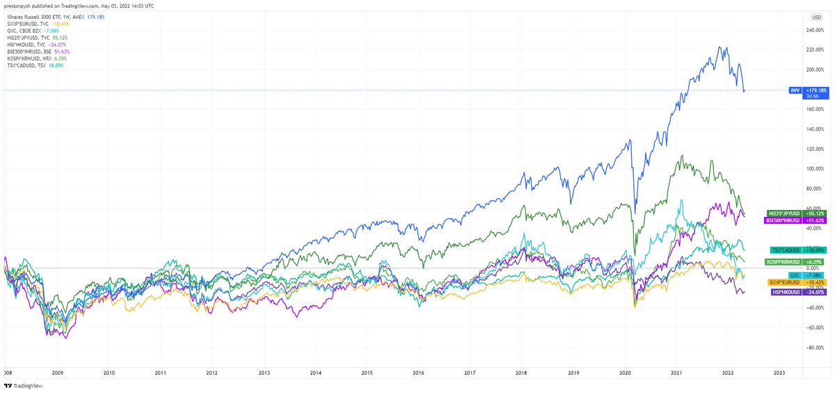 PrestonPysh's tweet photo. A fascinating comparison of global stock indexes since 2008. Got #Bitcoin?

In 2022 USD   VS   in 2008 USD (M2 adjustment)
USA  | +179% | -3%
JAP    | +55% | -47%
IND   | +51% | -51%
CAD  | +18% | -61%
KOR  | +6%  | -64%
CHI    | -7%  | -68%
EUR  | -10% | -70%
HK    | -24% | -74% https://t.co/HkC1l9hl8M