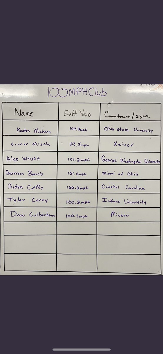 HitClubPD's tweet image. Why does Exit Velo Matter? 

Combined, these 7 guys are hitting (.405) and they account for 24 2Bs, 11 3Bs, and 16 HRs , just halfway thru the HS season. Not to mention, they’re all signed/committed to play D1 baseball.

Hit the ball hard, you’ll have a better chance of success.