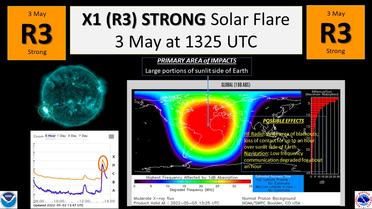 An X1.1 flare (R3-Strong) occurred on 3 May, 2022, at 9:25 am EDT. The flare erupted from just beyond the SE limb of the visible solar disk. The source region for the flare is only a day or two from rotating into view. Stay informed at swpc.noaa.gov