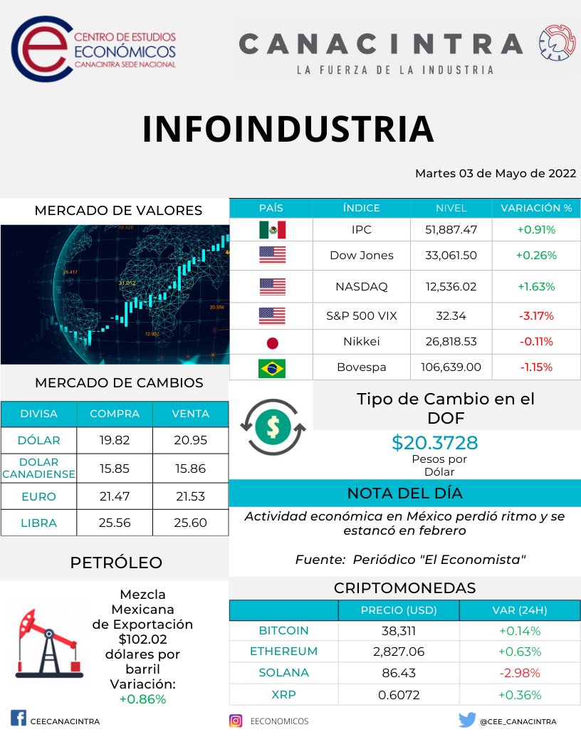 Estimados Industriales, les compartimos el Infoindustria, destacando la mezcla de petróleo que se mantiene por arriba de los💲100 dólares por barril. 
#CEE #LaFuerzaDeLaIndustria #InfoCEE #VisiónDeFuturo