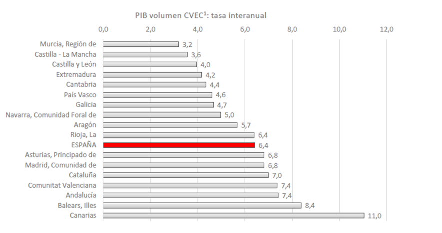 AIReF_es's tweet photo. Canarias, Islas Baleares y Andalucía registran los mayores aumentos interanuales de #PIB en el 1T de 2022. Murcia, Castilla-La Mancha y Castilla y León se anotan los menores incrementos, según #METCAP de @AIReF_es https://t.co/MlE30XAMfe