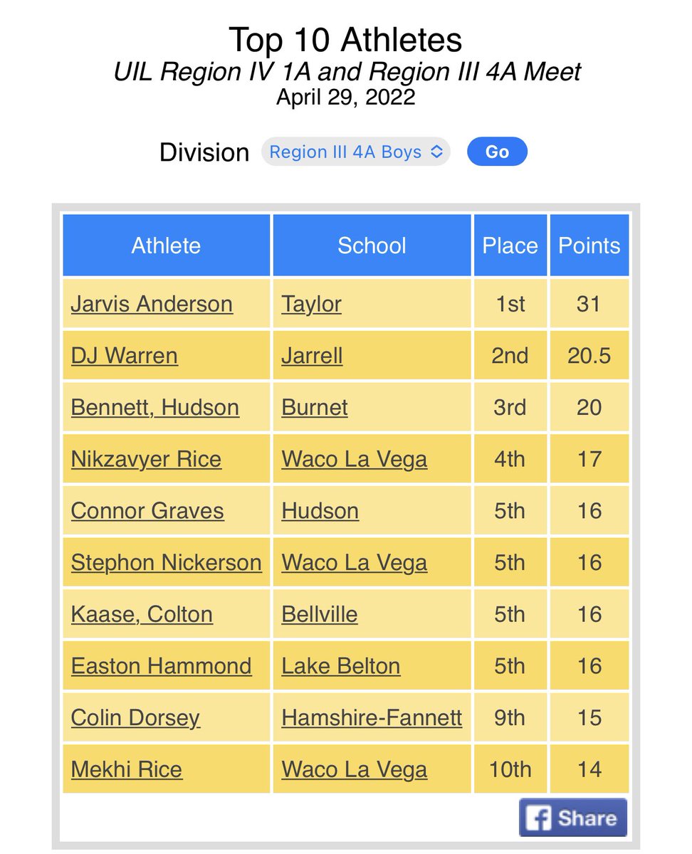 HudsonCCBooster's tweet photo. Top Ten Individual Points scored. Hudson’s Sophomore Connor Graves scored 16 points and Senior Kayleigh Wagnon scored 20. https://t.co/Rtg0iASFMg