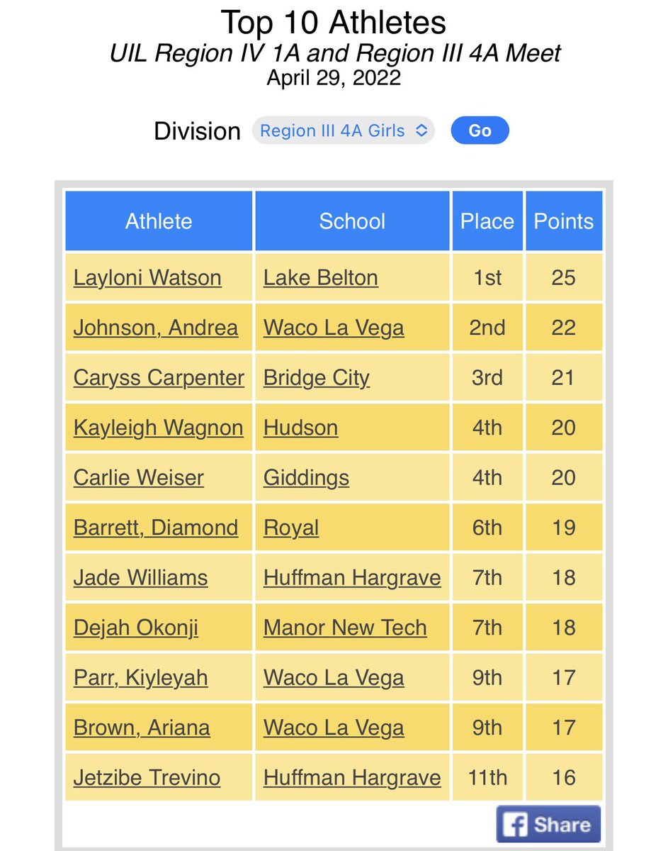 HudsonCCBooster's tweet photo. Top Ten Individual Points scored. Hudson’s Sophomore Connor Graves scored 16 points and Senior Kayleigh Wagnon scored 20. https://t.co/Rtg0iASFMg