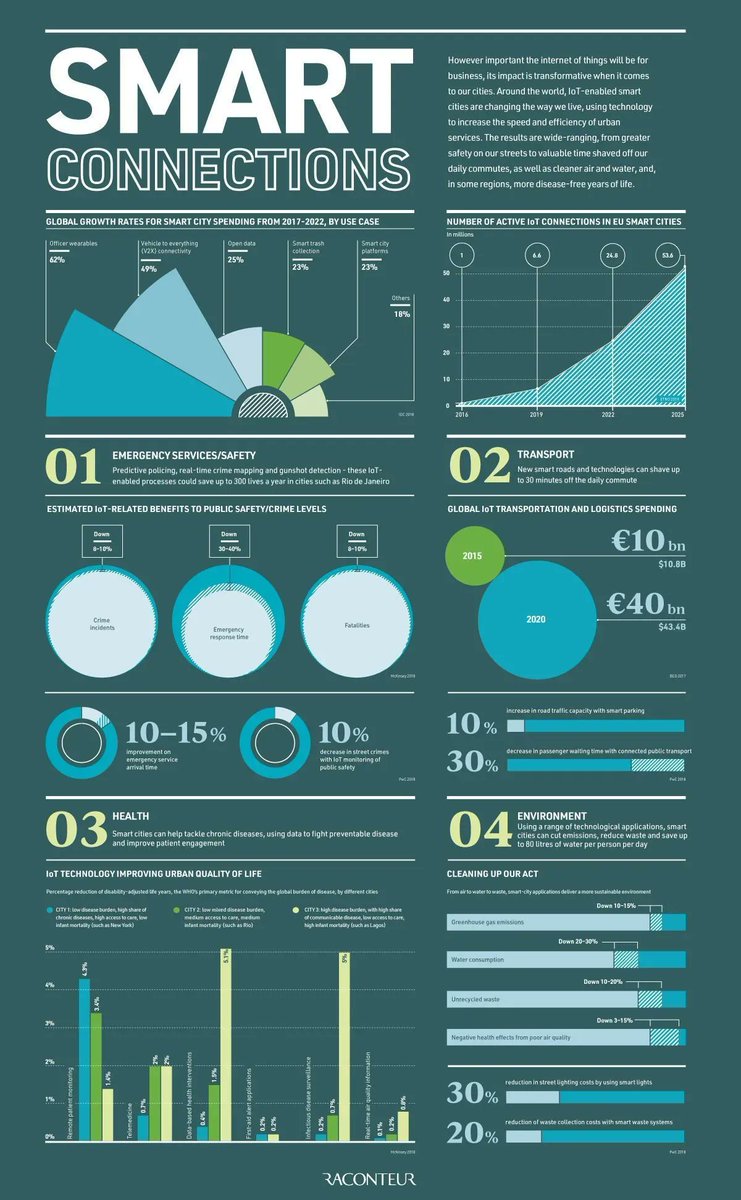 How the Internet of Things is Building Smarter Cities

#smartcity #iot #iiot 
<a href="/visualcap/">Visual Capitalist</a> 
MT <a href="/wswmuc/">Wilko S. Wolters</a> 
visualcapitalist.com/iot-building-s…