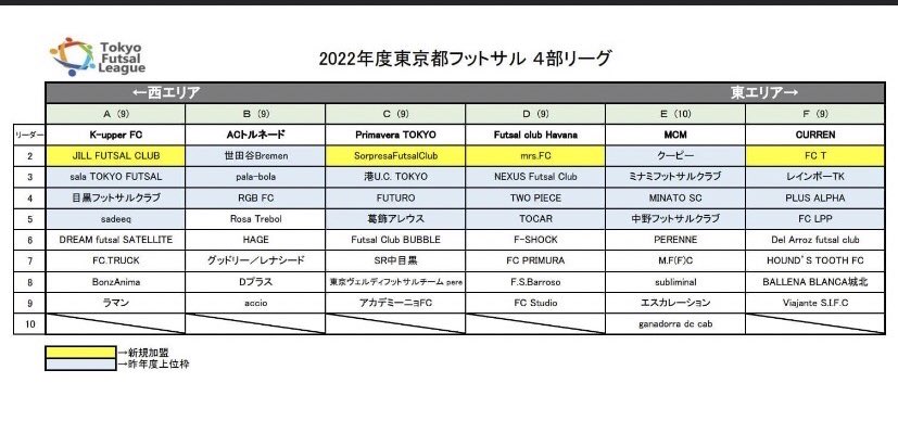 ハウンドツゥーススポーツクラブ 杉並区 年度戦績 エントリーリーグ江戸川 2勝2敗2分 勝点8 得点8 失点9 最終順位4位 21年度戦績 エントリーリーグ国分寺 4勝3敗1分 勝点13 得点12 失点14 最終順位4位 さて今シーズンはいかに フットサル 東京都