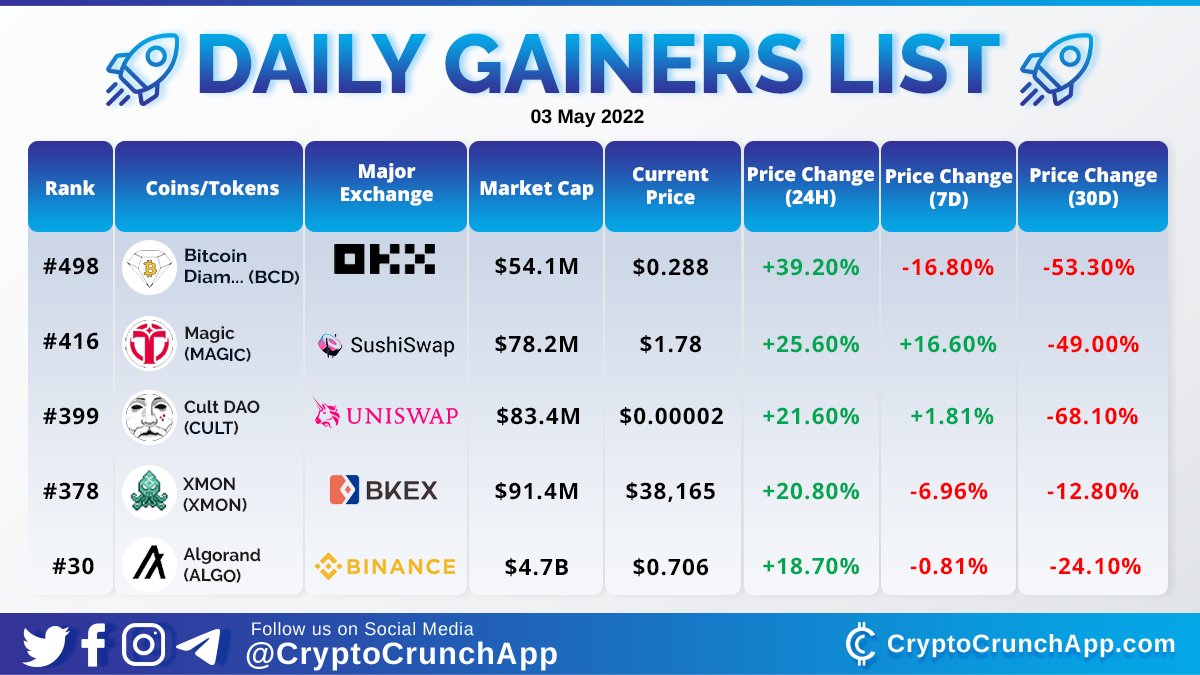 Check out today's Crypto Daily Gainer List🔥🚀 1️⃣ $BCD (@BitcoinDiamond_) 2️⃣ $MAGIC (@Treasure_DAO) 3️⃣ $CULT (@wearecultdao) 4️⃣ $XMON (@0xmons) 5️⃣ $ALGO (@Algorand)