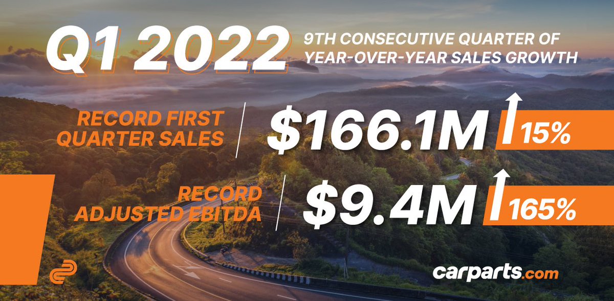 CarPartscomNews's tweet photo. We're excited to announce @CarPartscom's 2022 results for the first quarter ended April 2nd. With record quarterly sales of $166.1M (up 15%) and record adjusted EBITDA of $9.4M (up 165%), these results mark our 9th consecutive quarter of year-over-year sales growth. https://t.co/uwCAHYuA7C
