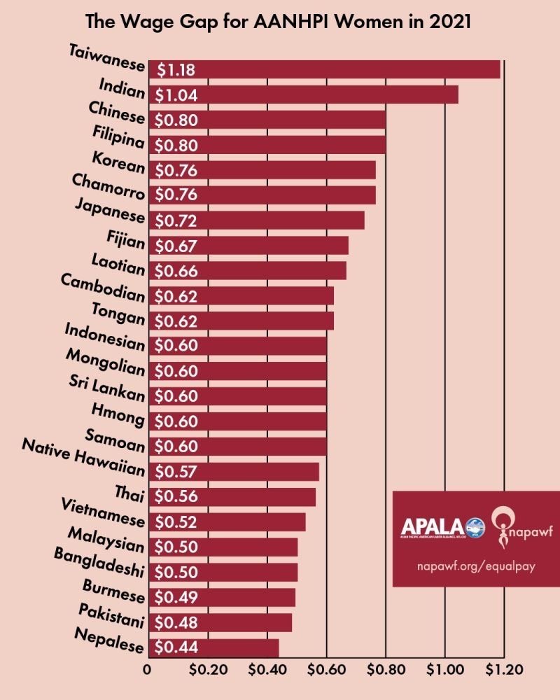 Just gonna drop this right here. The Wage Gap of Asian American, Native Hawaiian, and Pacific Islander Women vs. White men. <a href="/APALAnational/">Asian Pacific American Labor Alliance, AFL-CIO</a> <a href="/NAPAWF/">NAPAWF</a> thank you for this new research. #AAPIHM #VeryAsian