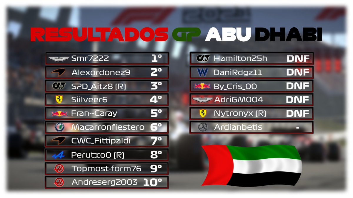 F1coroentena's tweet photo. 🏁RESULTADO FINAL GP ABU DHABI🇦🇪

🥇 @06Rase se pone Líder tras ganar la 1ª cita del Mundial, su ritmo constante y sin errores lo mantuvo arriba!👏
🥈@Alex0929860342 carrera muy sólida y ascendente del piloto catalán!💨
🥉SPD_Aitz8 subió al podio tras una increíble remontada!⏫ https://t.co/dhtNog9ARR