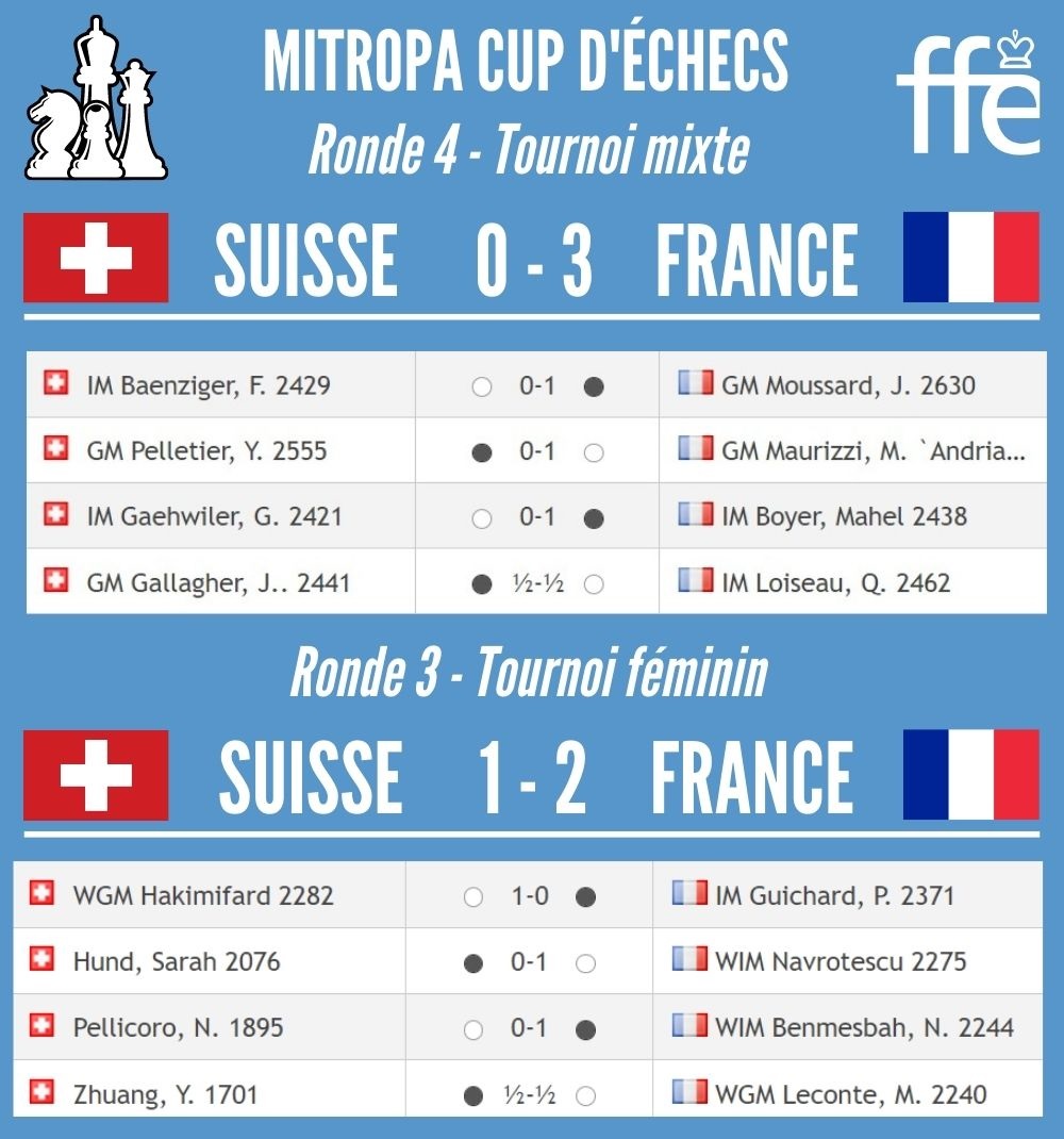 🏆 #Mitropa Cup d'#échecs - les résultats des tricolores lors de la ronde 4 🇫🇷
Belle journée pour les équipes de France !