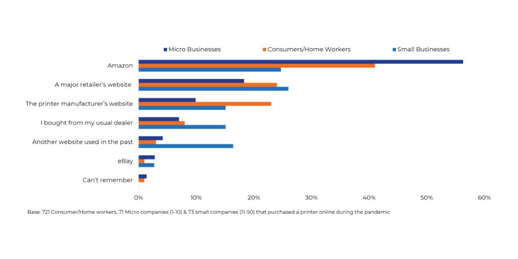 KeypointIntel's tweet photo. No one needs to be told that online purchasing increased during the pandemic, but @KeypointIntel's latest Multi-Client Study, A4 Hardware and Supplies in the E-Commerce Channel, looks deeper at future “stickiness” for many customer groups. #thekeypointblog
https://t.co/CDmwOFT6cJ https://t.co/9M7LLpKyvl