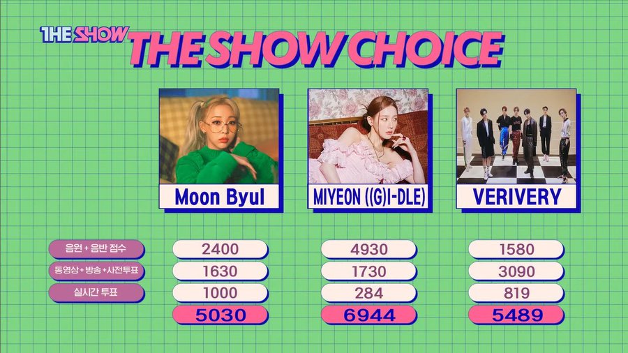 bloglaBANANA's tweet photo. [#MIYEON1stWin #Drive1stWin] La artista #MIYEON #미연 de @G_I_DLE ha conseguido su primera victoria en solitario.

Ha sido en The Show con su debut #DRIVE, tema principal de #MY.
👉https://t.co/xmMpR9cW21

¡¡Felicidades!!🎶🏆🎶 https://t.co/Wtpq01xCGs