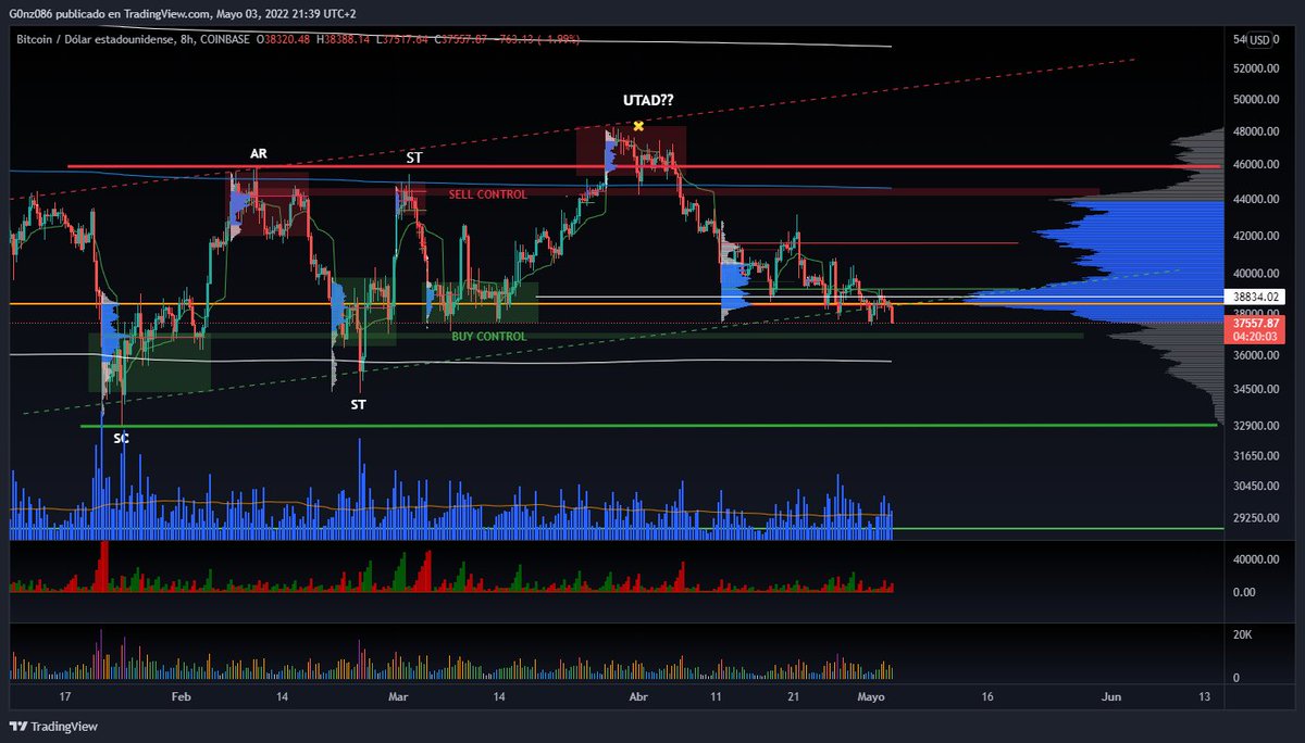 G0nZ0Trader's tweet photo. #BTC perdiendo VPOC estructural...y LT de mínimos...en mi opinión creo q nos vamos directos testear la zona baja🧐🧐 https://t.co/hX8YLyh3In