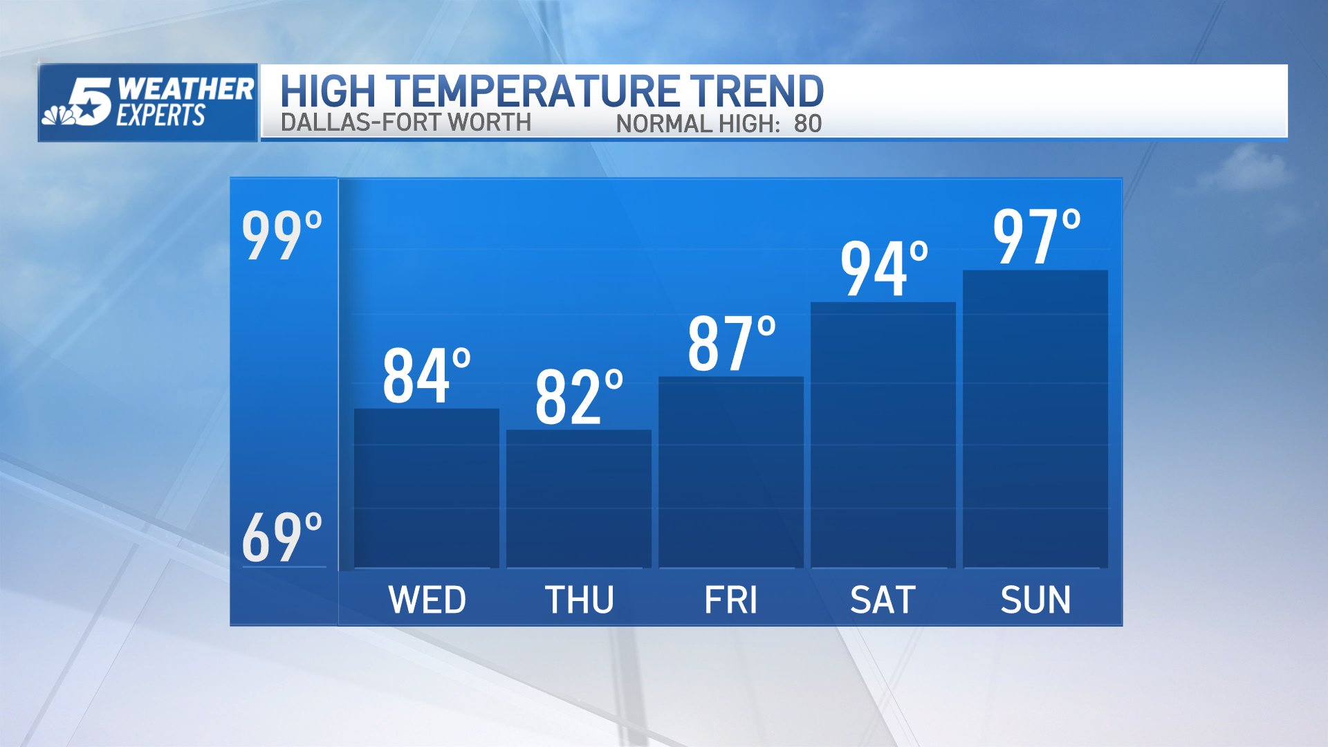 Rick Mitchell on Twitter: "After today's cool weather, expect a warm up. The heat this weekend