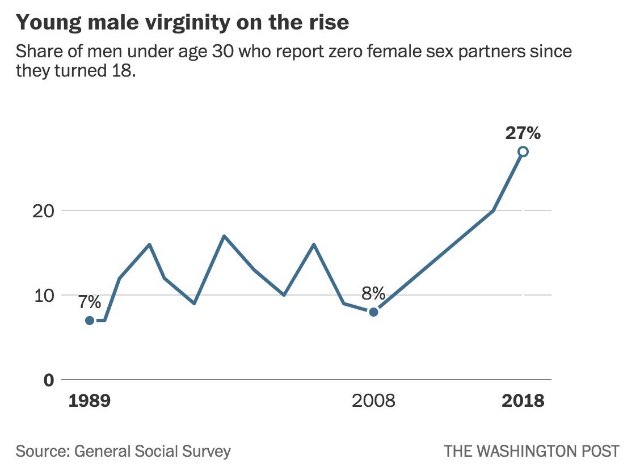 Bitcoin was invented in 2009. 

Probably a coincidence.