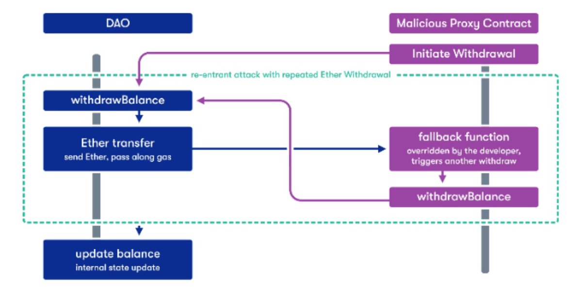 This is how the (Reentrancy Attack) works in defi:

An attacker DEPOSIT some $ETH to victim account and then call the WITHDRAW function recursively without giving a chance to the victim smart contract to update the balance status.