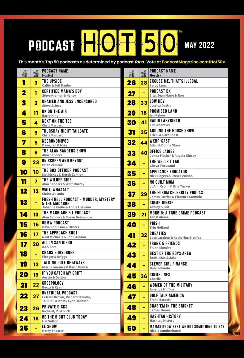 bkontheair's tweet photo. #4️⃣ May 2022 Thanks a million to all who voted for #BKontheAir @ThePodcastMag Hot 🔥50 #podcast #hot50 #PodcastMagazine https://t.co/KxQOi2maAx