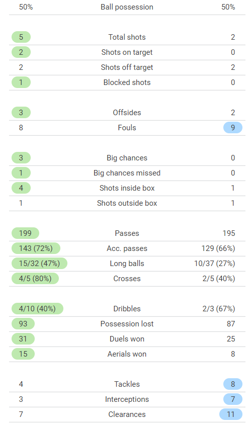 SofaScore on Twitter "HT Villarreal 20 Liverpool Well, it's safe to
