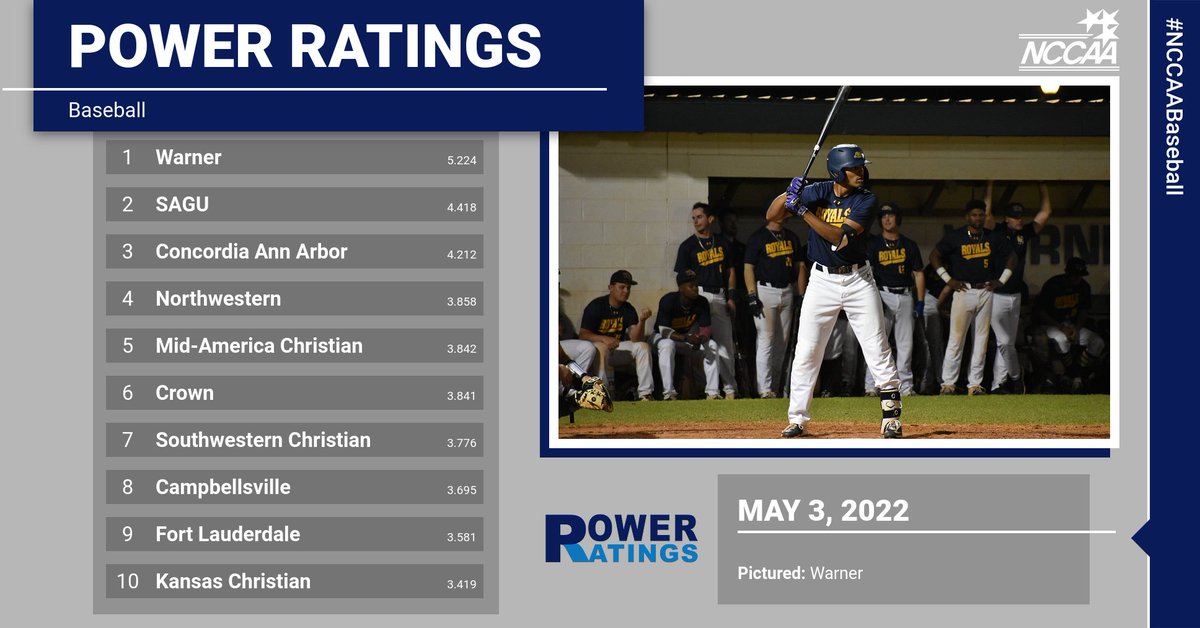 The final #NCCAABaseball Power Ratings report is out and @WarnerRoyal stay steady at No. 1! See the full report & how power ratings are calculated here: the-n.cc/3OljQ6i.