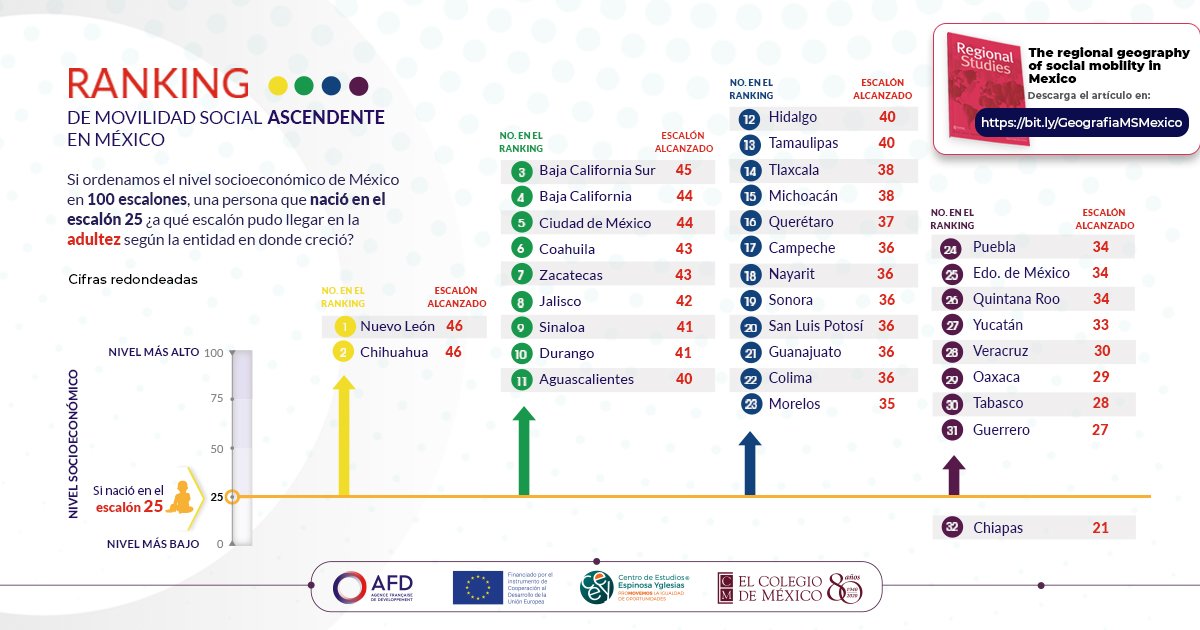 ceeymx's tweet photo. Por primera vez podemos conocer la #MovilidadSocial por cada estado del país. 🇲🇽
#RankingMS 📊 presenta la movilidad social de una generación a otra en términos de nivel socioeconómico.
📂Investigación CEEY-COLMEX publicada en @RegionalStudies https://t.co/9huPjvfC0n https://t.co/BnVIx2TguK