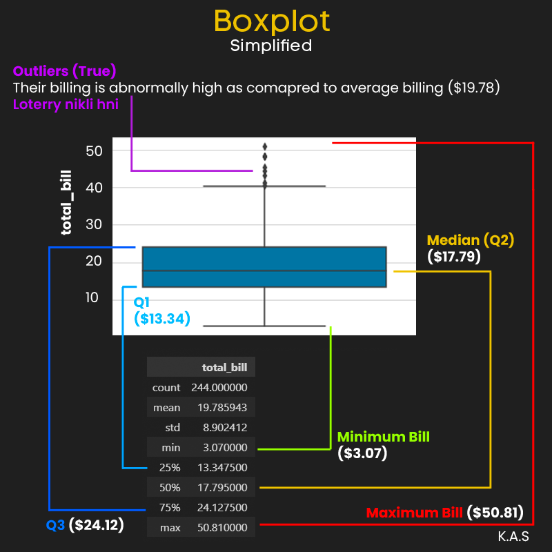 arslanchaos's tweet photo. Have you ever wondered what a box plot consists of? Take a look below, Its simplified using the "Tips" dataset. A box plot usually consists of:
- Quartiles (1st, 2nd, 3rd)
- Outliers
- Min and Max
#python_chilla #MachineLearning #ml_chilla #codanics
#boxplot #quartiles https://t.co/MSPgMNu2yL