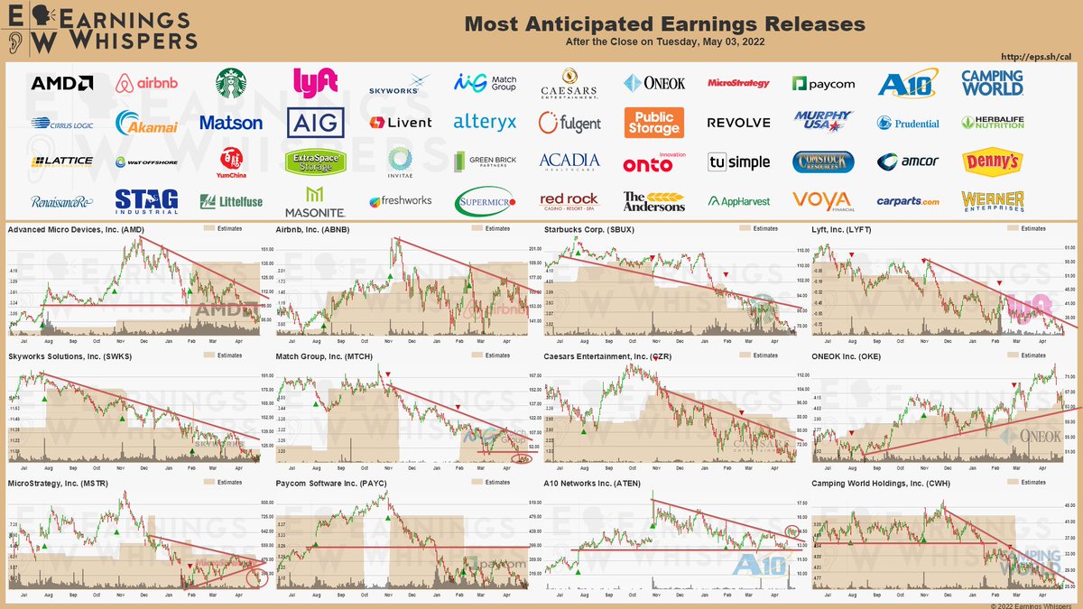 eWhispers's tweet photo. #earnings after the close 

https://t.co/lObOE0dgsr 

$AMD $ABNB $SBUX $LYFT $SWKS $MTCH $OKE $CZR $PAYC $CRUS $CWH $AKAM $AIG $LTHM $AYX $PSA $HLF $RVLV $PRU $MUSA $LSCC $YUMC $NVTA $EXR $GRBK $TSP $CRK $ONTO $ACHC $DENN $AMCR $STAG $RNR $LFUS $FRSH $RRR $APPH $ANDE $DOOR $WERN https://t.co/pF0zk6nlEG