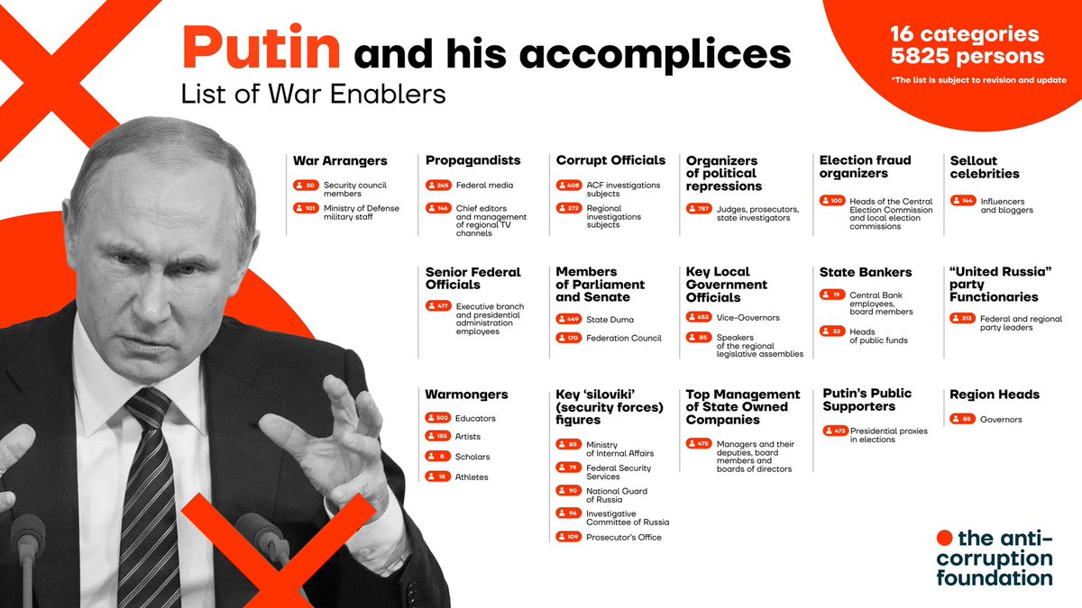 EU sanctions are still limited to several hundred of people…  
We need to target the whole backbone of Putin’s regime, the warmongers, the oppressors, the propagandists and money men
The @Navalny Anti-Corruption Foundation listed them… now EU needs to clamp down on all 6.000 !