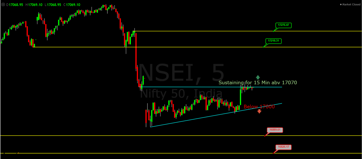 ProfitPunch's tweet photo. #NIFTY50 5Mins #CandleChart
#IntradayView040522
**๐View sustaining abv 17070 for 15mins
**๐ปView below 17000
Clearing either level will lead to marked price levels
#Stoploss - 30-35Pts
#DoYourAnalysis
#CheckYouRiskAppetiteB4Trading https://t.co/A7hCzjjugL