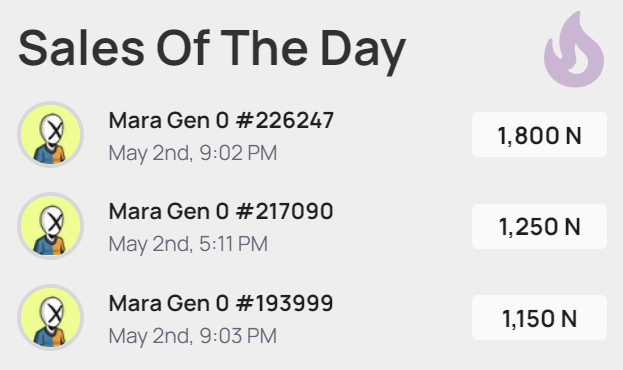 Top Sales of the day!

- @MaraNFT_DAO Gen 0 setting the highest sales! 🤯

Top 3 Sales over 1000 N! 🚀

- Mac Mara 1800 N
- General Mara 1250 N
- Colored Sunflower Mara 1150 N

Bullish on $NEAR 📈