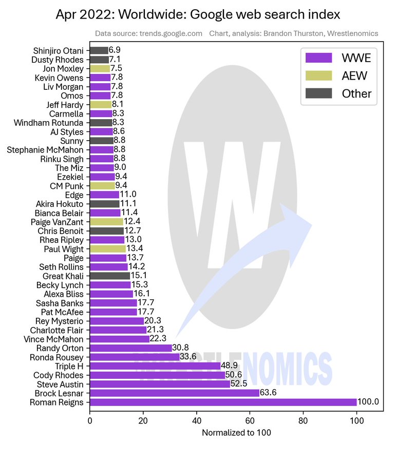 WWE Superstar Roman Reigns Most Searched Wrestler Of April 2022 2