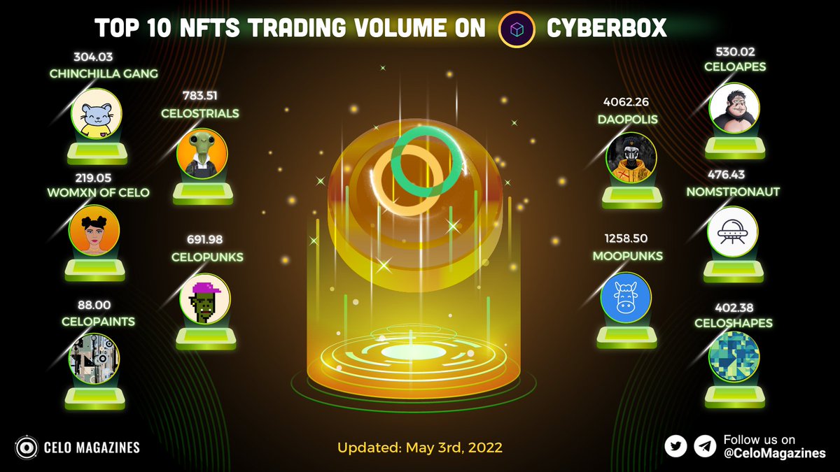 CeloMagazines's tweet photo. ⚡️Top NFT Trading Volume on @cybertime_eth 

1⃣ #Daopolis    4062.26
2⃣ #MooPunks 1258.50
3⃣ @celostrials 783.51

🌱Carbon Offset (Ton CO2)
1⃣ #Daopolis     0.529 T 
2⃣ @CeloPunks 0.399 T
3⃣ @Celo_Apes 0.243 T

#CeloMagazines #CELO #ReFi #NFT https://t.co/uKf0k1bWEZ
