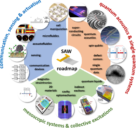IOPlatinamerica's tweet photo. The 2019 surface #acousticwaves roadmap
@LaUASLP #jphysd #accesoabierto #openaccess 
https://t.co/J3mtnx5BLo https://t.co/z8YBDE7ZsC