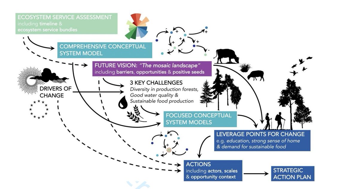 ESandPeople's tweet image. Participatory #Resilience Assessments can provide action plans for sustainable landscape management  using #ES bundles and conceptual system models while also fostering complexity thinking and co-learning among participants
tandfonline.com/doi/full/10.10…