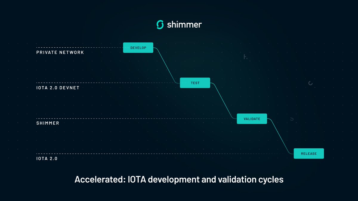 shimmernet's tweet photo. Welcome to our space, new fans👽. But what do we do?
We're a hardening &amp; validating network with real value at stake. Every new feature will become available on #Shimmer Network before porting over to the @iota #MainNet. Ready for adventure?
More 🌀👇
https://t.co/ovAjiCfO8v https://t.co/bXxOwOi0Yw
