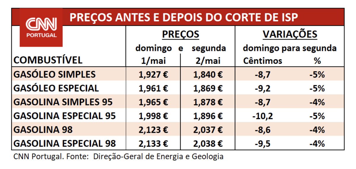 Semana elucidativa para a desconstrução de mitos liberais à 🇵🇹:

1) ISP desceu, as margens de lucros das gasolineiras aumentaram. Sem intervenção do Estado os preços não baixam na proporção do imposto;

2) O marketing pode ser colorido, mas em matéria de aborto estão no sec. XIX;