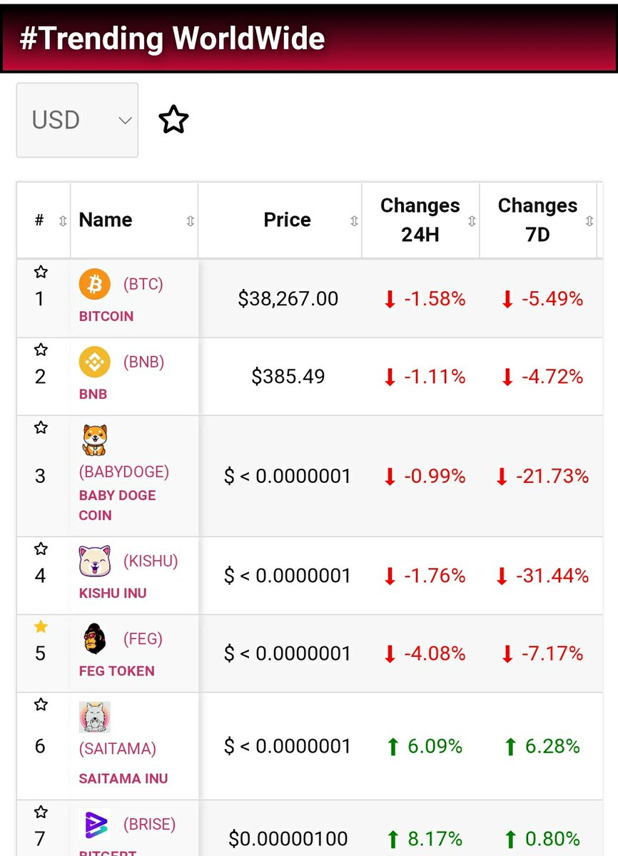 bitcoinlfgo's tweet photo. "TRENDING" #cryptocurrecy "WORLDWIDE" IN LAST 24 HOURS 
ON https://t.co/9CQslGN7cd AND APP 
#Bitcoin
#BNB 
#BabyDoge 
#KISHU 
#FEGtoken 
#Saitama
#Bitgert https://t.co/kUoCYPCbc2
