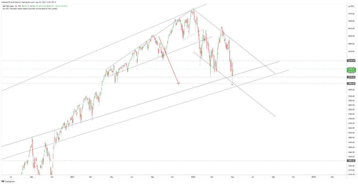 Anbessa100's tweet photo. $SPX Sept30 downside target hit (10p difference)✔️
#ScenarioB for #BTC (pullback after $60k) ✔️
Scenarios update incoming... https://t.co/VyNsKRlijx
