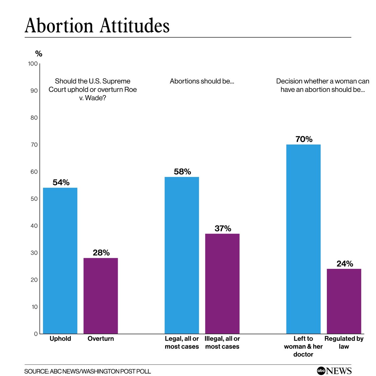 ABC's tweet photo. 57% of Americans oppose an abortion ban after 15 weeks, 58% say abortion should be legal in all or most cases and 54% say the court should uphold Roe v. Wade, compared with 28% who say the ruling should be overturned, according to a new ABC News/WaPo poll. https://t.co/rgDHNk8PCU https://t.co/PCnuK45Cql