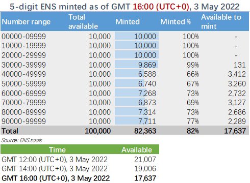 As of GMT 16:00 there were 17,637 #5DigitENS to be minted, with only 131 3XXXX names. In the past two hours nearly 1,400 have been minted.