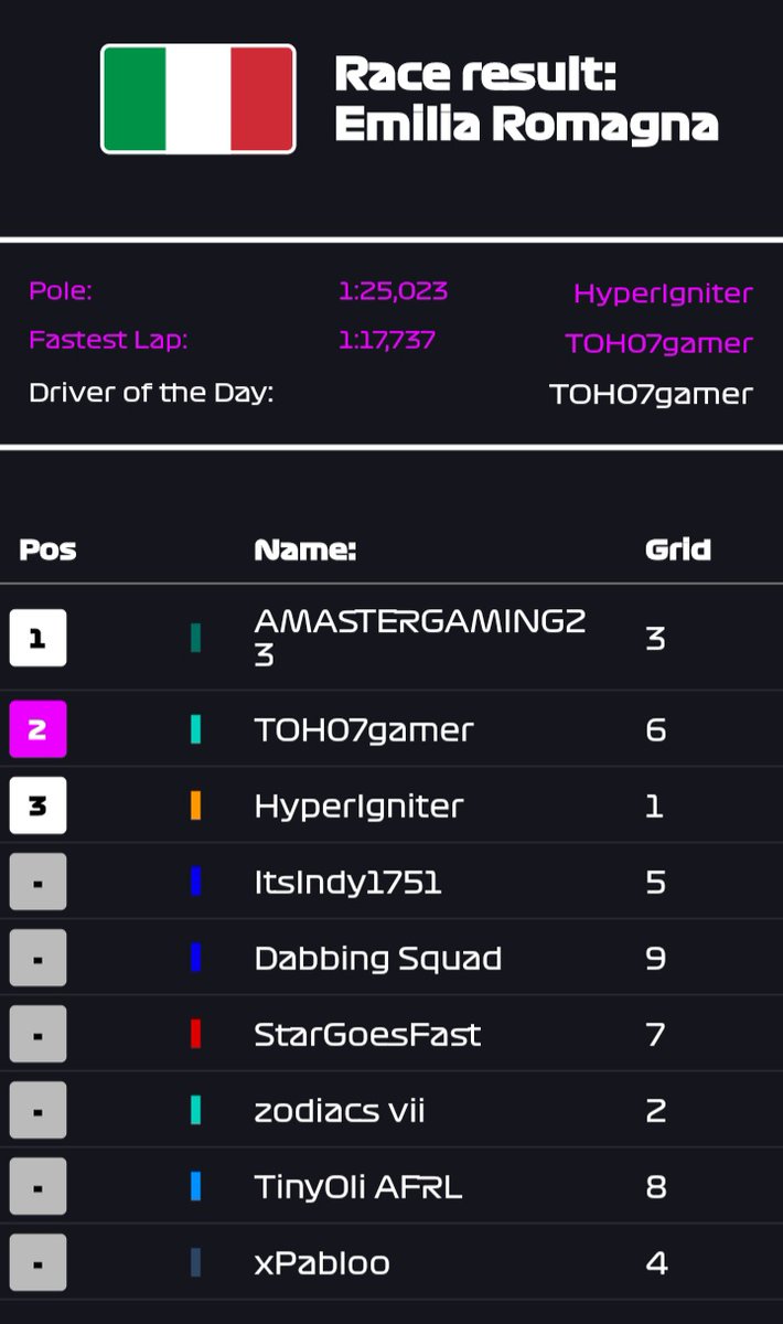 Astroformula's tweet photo. Tier 2 Results And Standings After Round 6 - Imola https://t.co/CnNMKKVYlk
