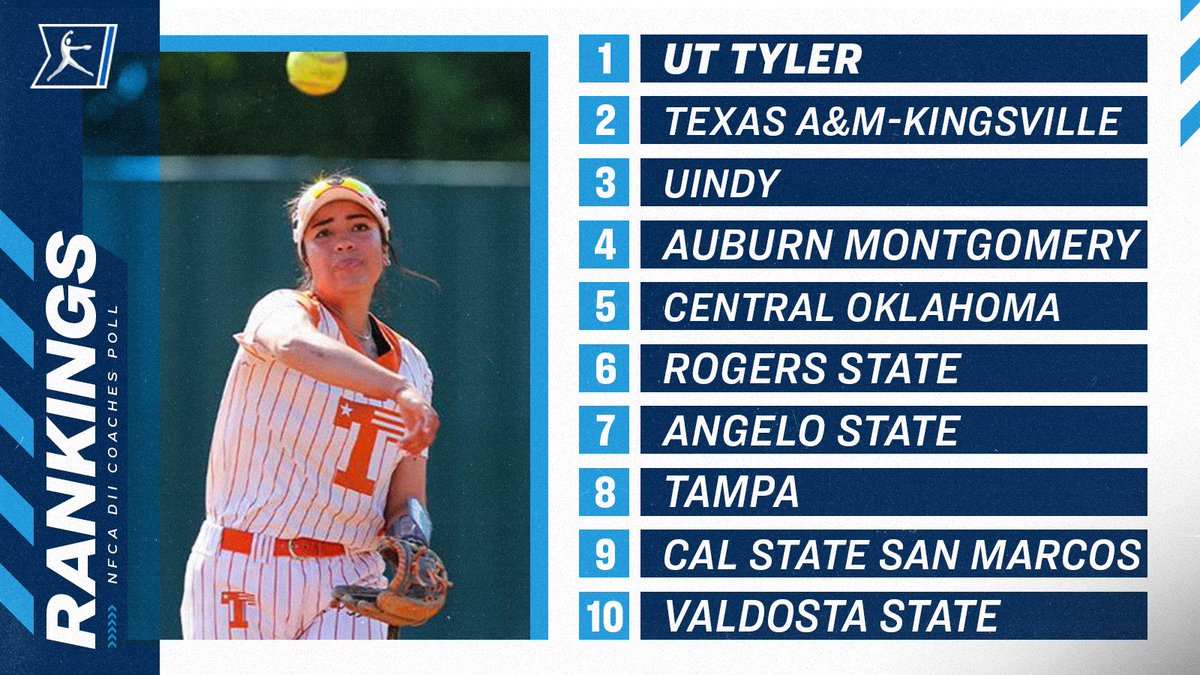 NCAADII's tweet photo. 🆕🥎🆕🥎🆕🥎
@NFCAorg #D2SB poll:
1. UT Tyler
2. Texas A&M-Kingsville
3. UIndy
4-25: https://t.co/VNhr3tgxU9 https://t.co/YhllbYtnpv